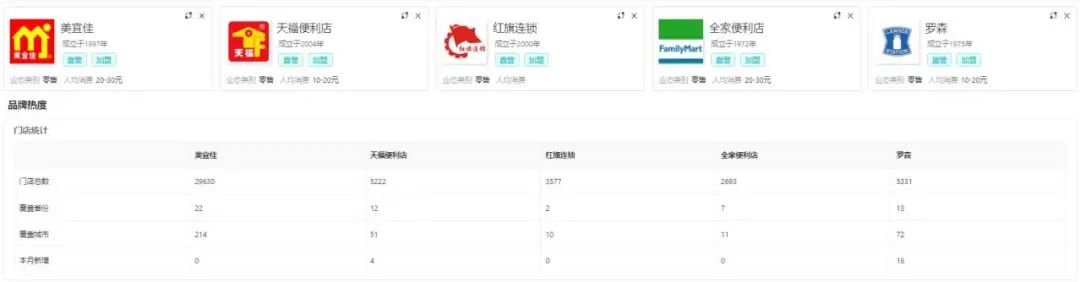 美宜佳“凶猛”扩店，一年半狂增门店近10000家