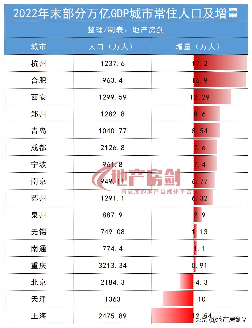 西安市常住人口突破1000万,2012年西安市新增人口