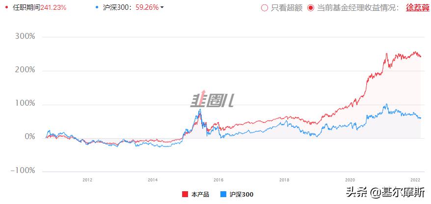 2024年基金晨星奖,晨星2021年度基金奖名单
