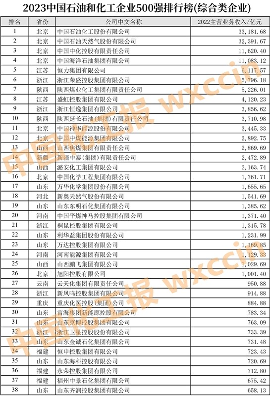 2023中国石油和化工企业500强,2023中国石化企业500强排行榜