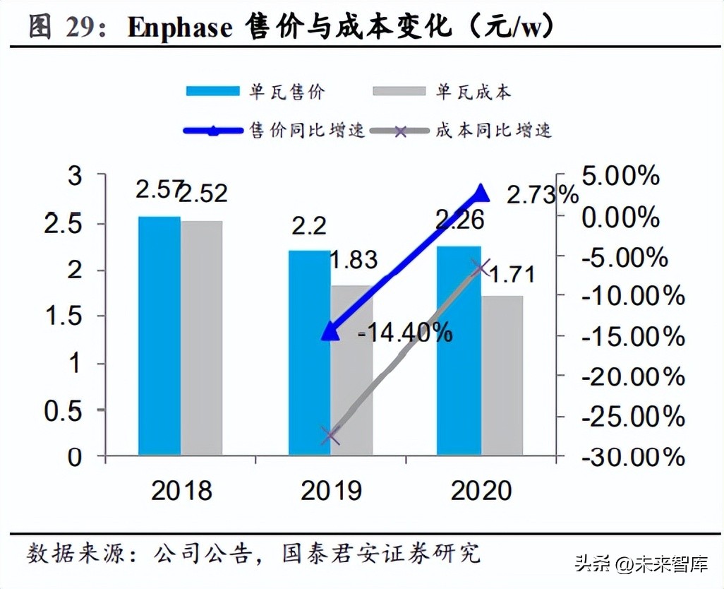 微型逆变器前景,微型逆变器行业报告总结
