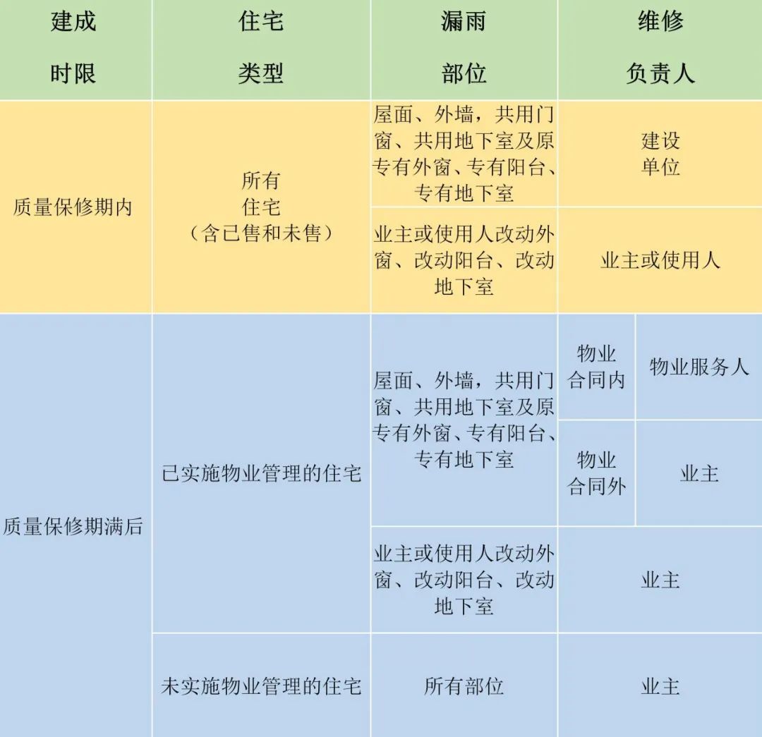 房屋漏雨怎么办才能解决视频讲解,房屋漏雨如何补救