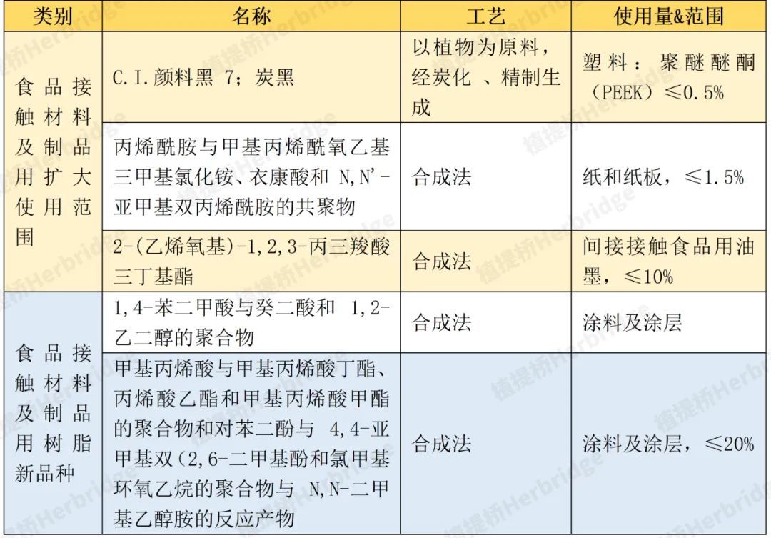 15种三新食品的公告,15种食用农产品