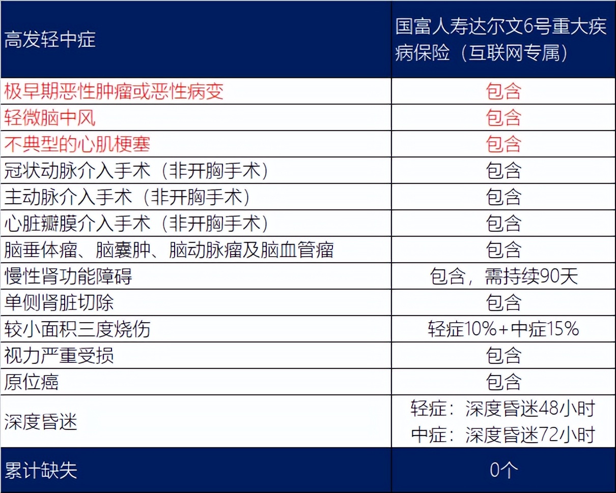 国富人寿达尔文6号重疾险价格,国富人寿达尔文6号靠谱吗