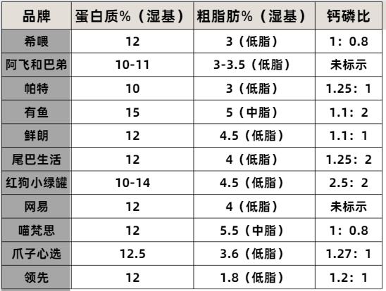 公认比较好的猫罐头,什么牌子的猫罐头最靠谱