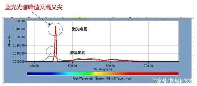 激光电视是不是智商税,激光电视的优缺点