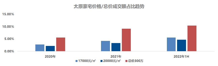 太原楼评,太原楼市排行