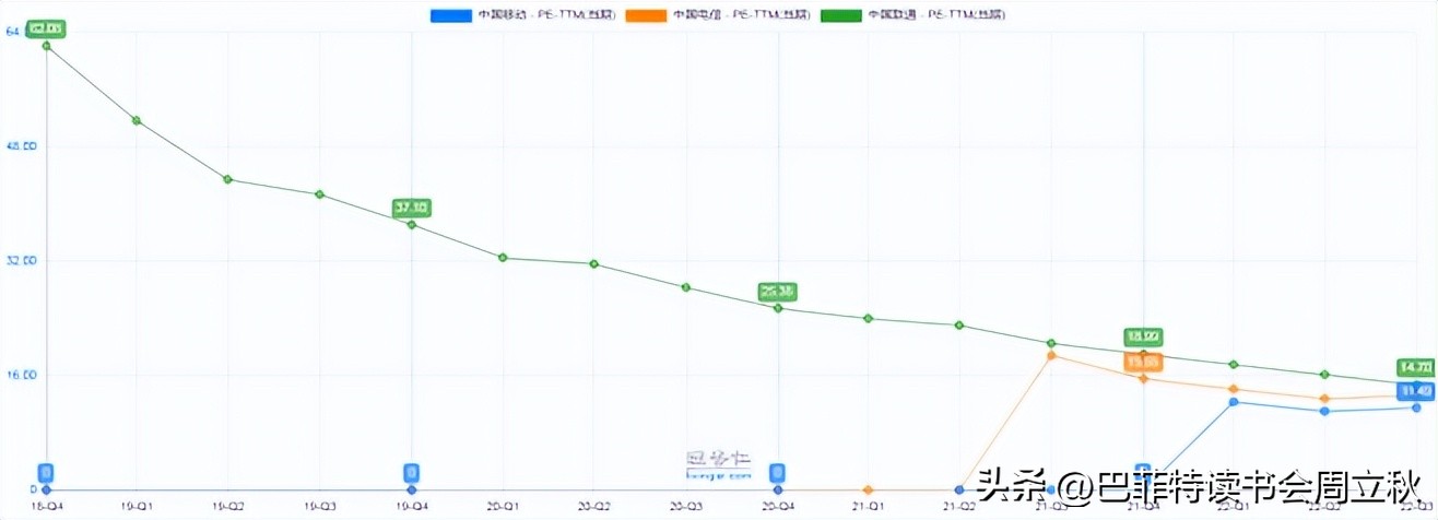三大运营商价值重估,三大运营商上涨的逻辑