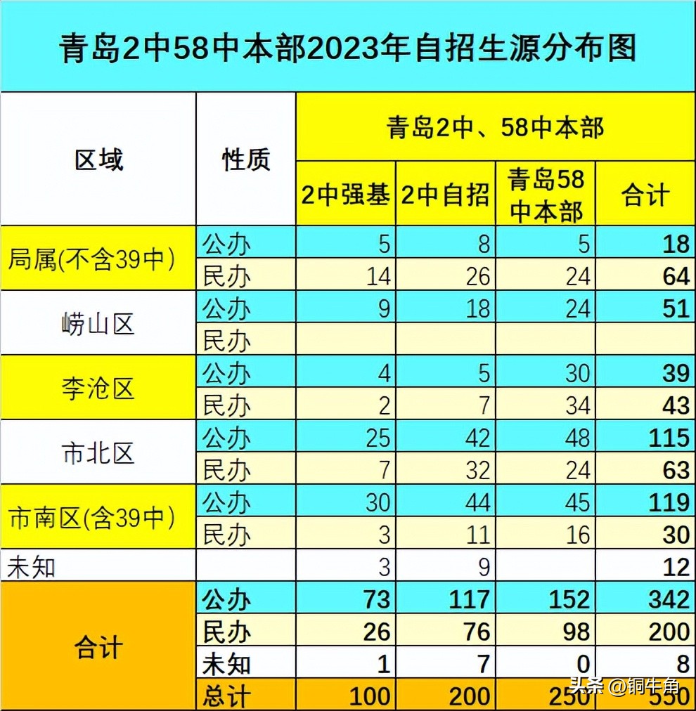 青岛通过9中自招还能报58中吗,青岛2中自招比58中更难考吗