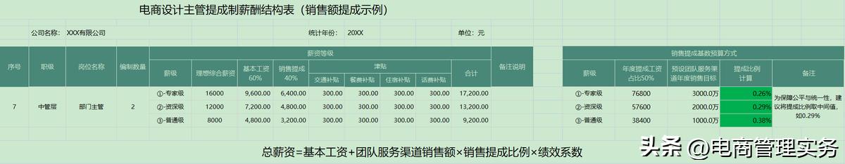 电商设计量化绩效考核与薪酬管理,电商薪酬考核模板