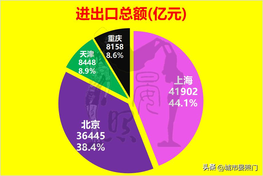 中国未来直辖市排名,中国四大直辖市天津和重庆对比
