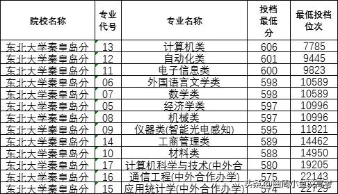 投档位次相对低的985高校——东北大学