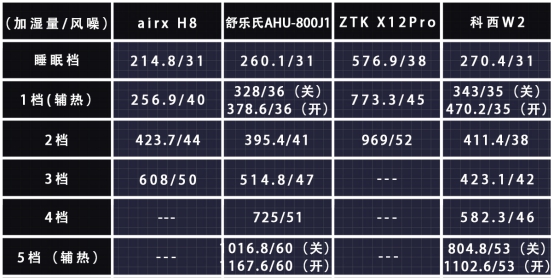 如何挑选合适的加湿器,怎么选择加湿器最好