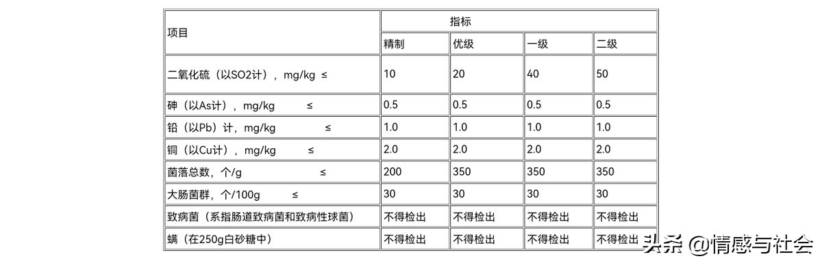 白糖砂糖蔗糖冰糖有什么区别,糖稀和白砂糖有什么区别