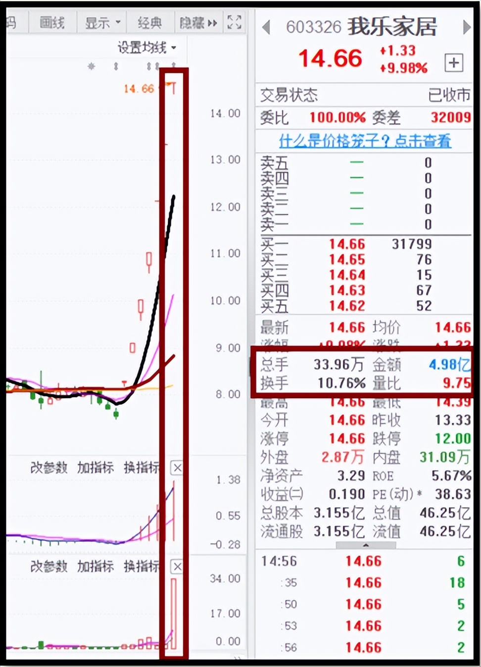 炒作龙头,游资拉高建仓后会马上出货吗