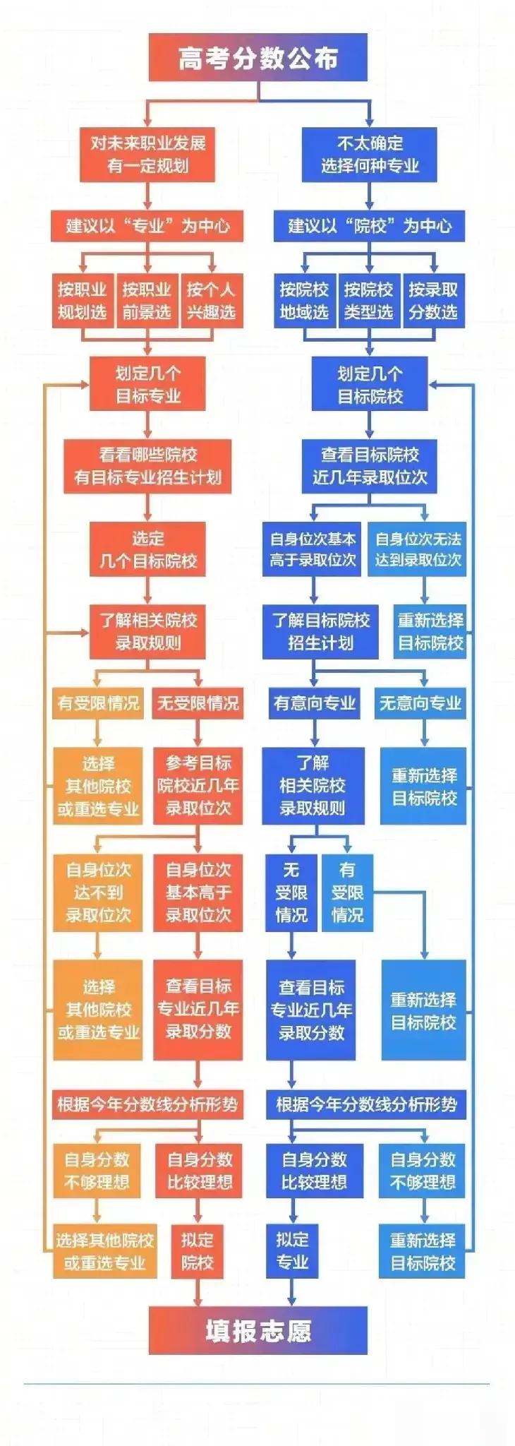 一文看懂2021新高考志愿填报,2023广东物理类本科征集志愿