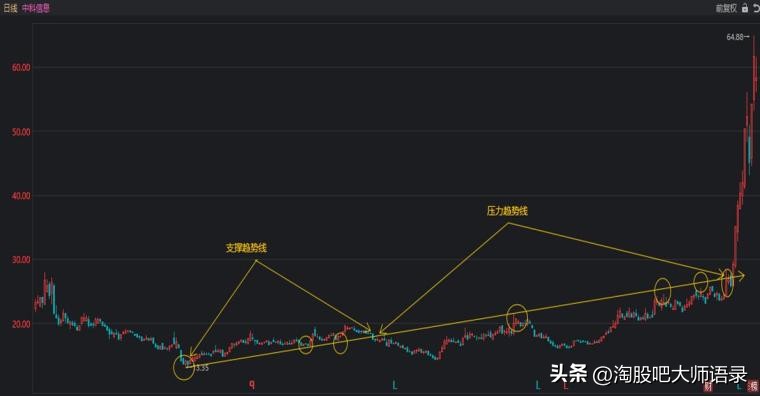 炒股票怎么画趋势线,炒股的趋势线
