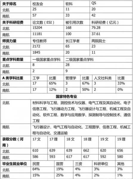 北航vs南航,南航与北航哪个好就业