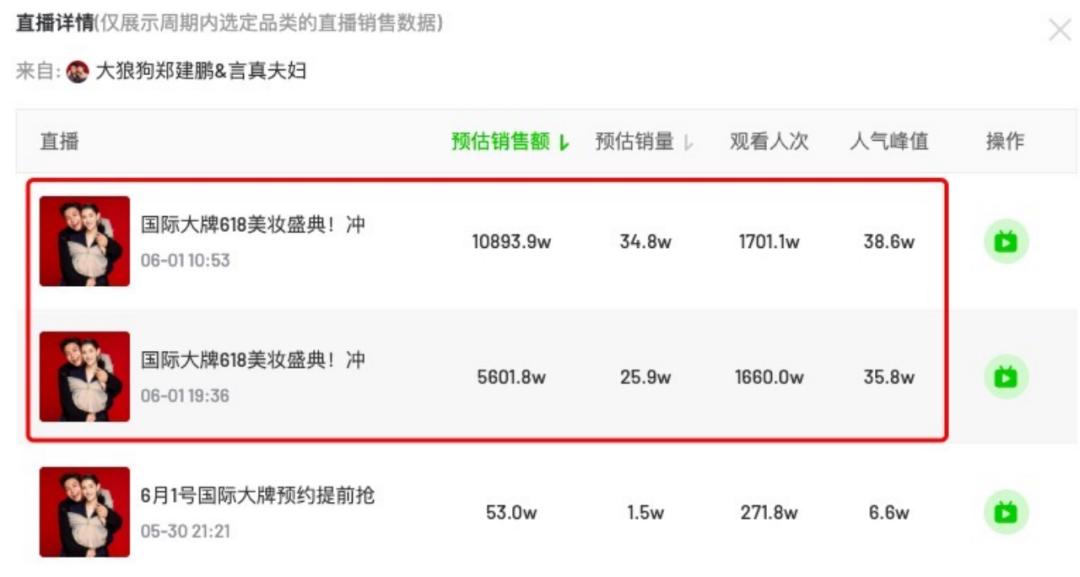 大盘回升，达人带货榜前两名过亿；顶流「帕梅拉」位居榜首|新腕