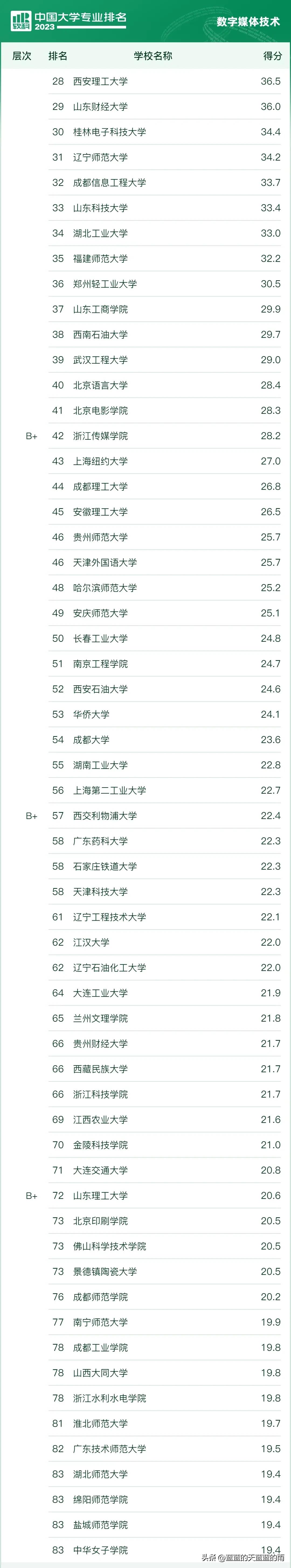 17个计算机类专业对应的最好的大学！2023考生重点参考