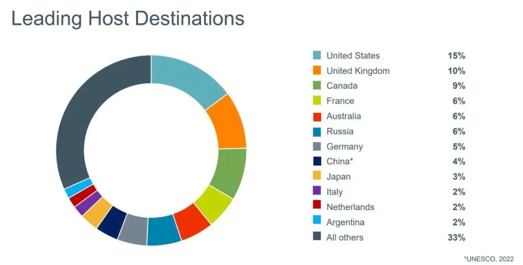重磅！《2022美国门户开放报告》发布：中国在美留学生下降8.6％