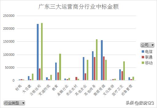 三大运营商政企信息化竞争,四大运营商政企信息化竞争力