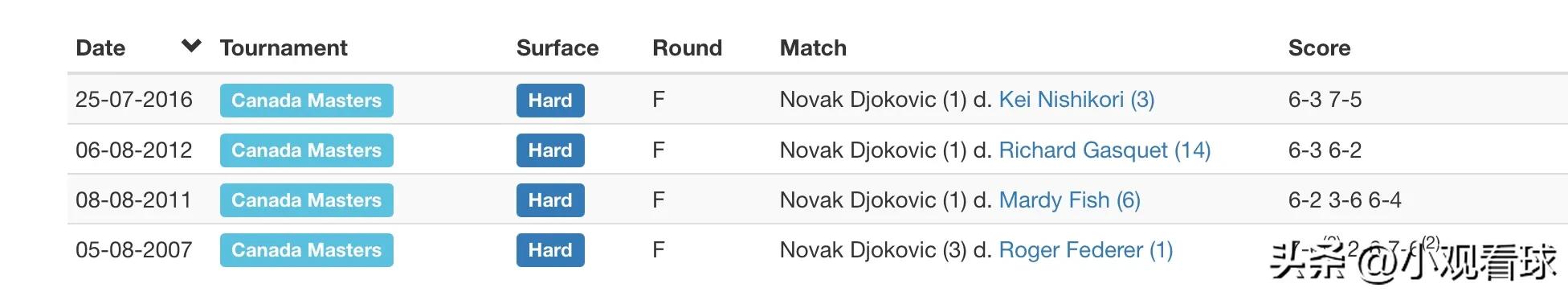 德约科维奇2023赛季,德约科维奇美网决赛完整2023