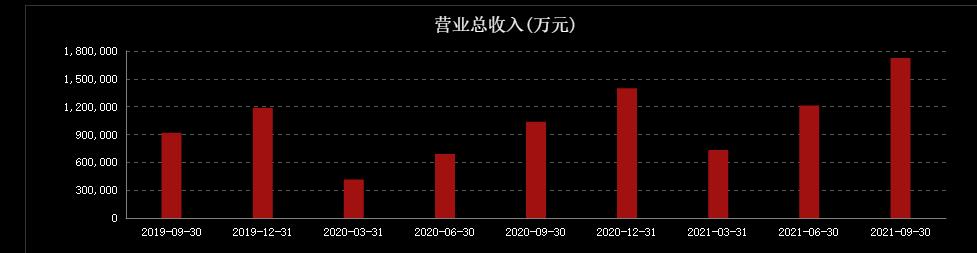 山西汾酒收盘300元股创历史新高,山西汾酒首次业绩突破百亿
