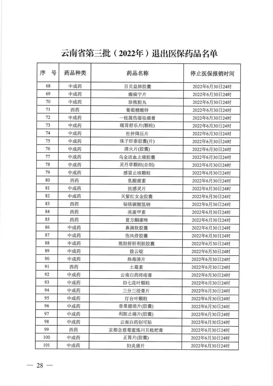 546批药品公布医保支付标准附金额,74种进入医保目录药明细表