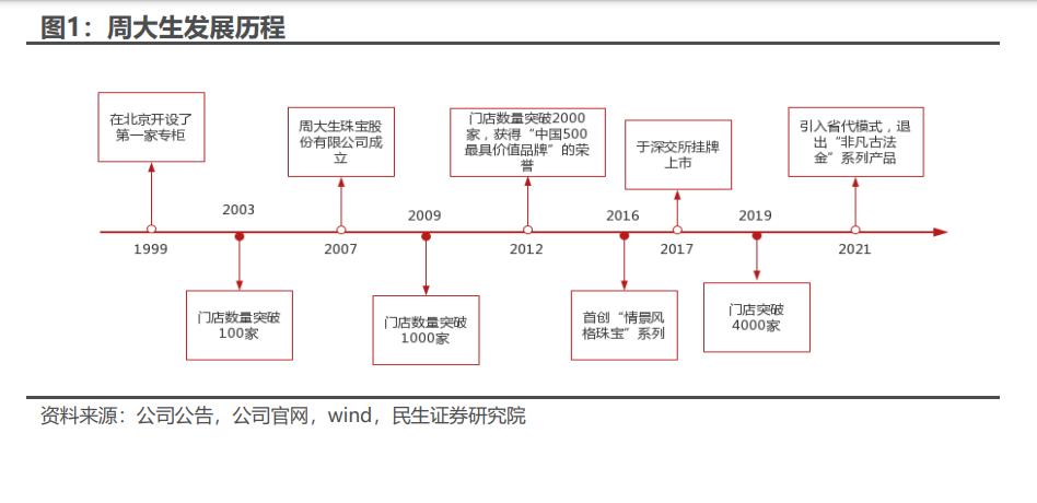 周大生的研报,周大生投资逻辑