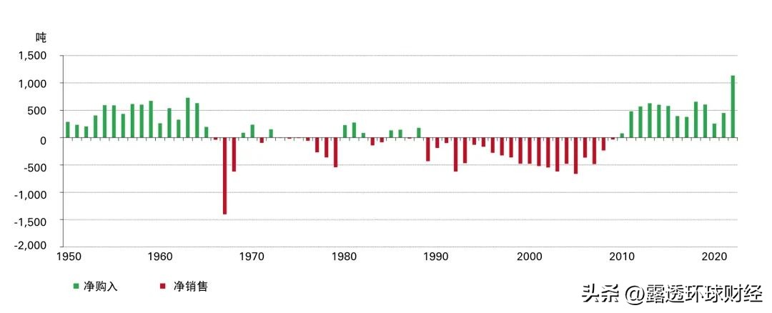 央行囤金数据,央行买入黄金意味着什么