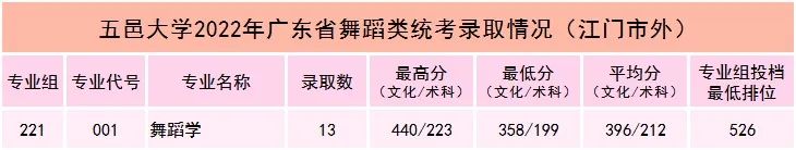 广东春招255分能上什么专科学校,广东春考250多分能上什么专科学校