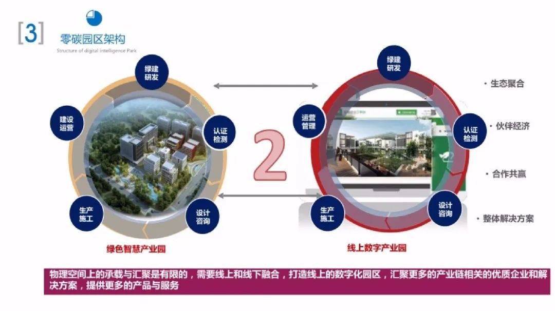 66页PPT！手把手教你搭建零碳园区架构