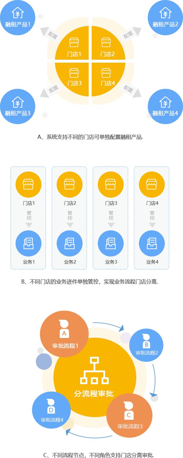 汽车融资租赁业务管理系统,汽车融资租赁内部架构图
