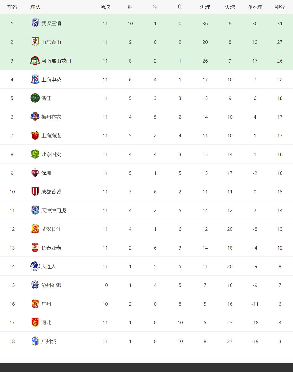 中超最新积分榜第24轮再战六场,中超最新积分榜第23轮全部战罢