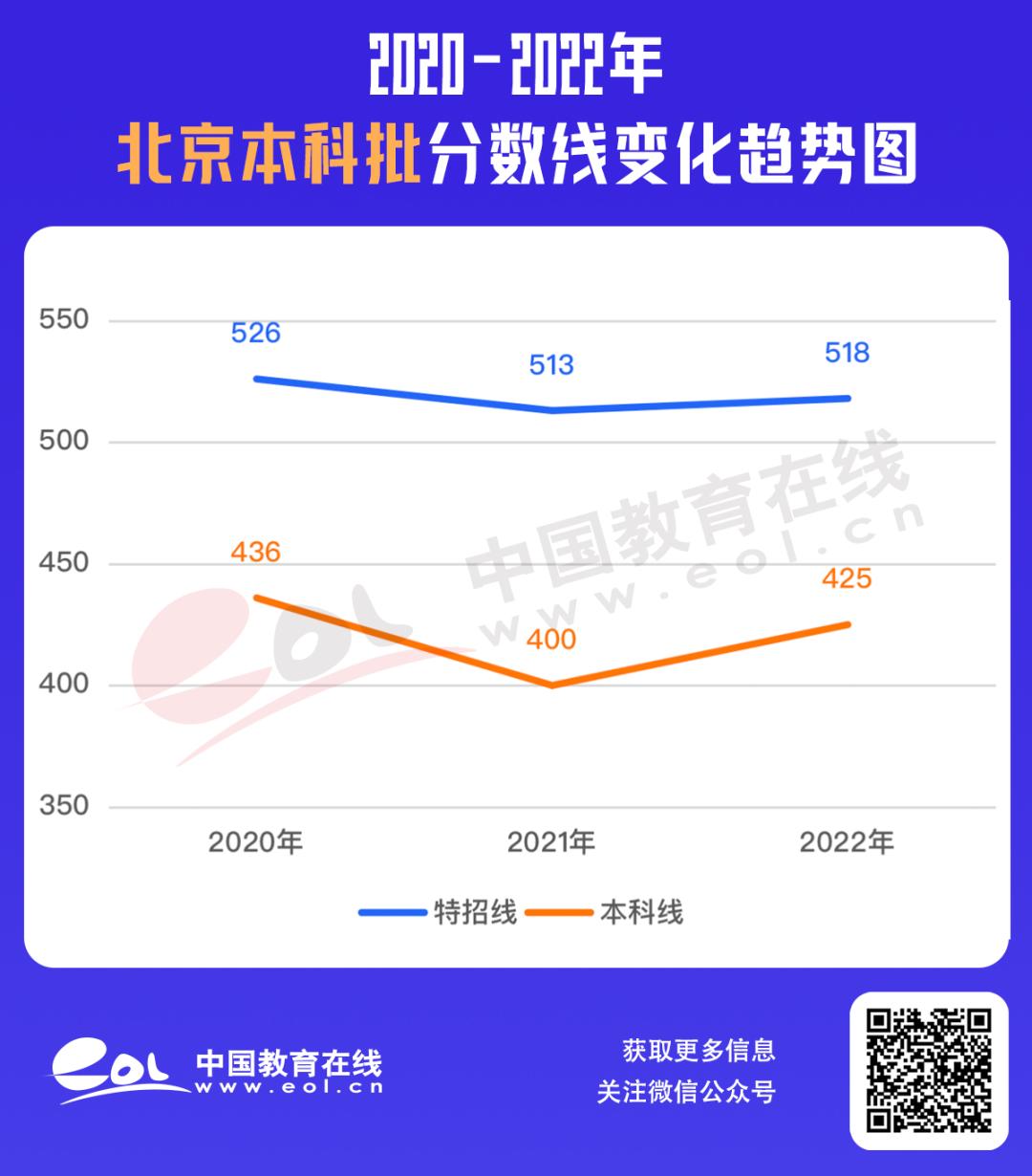 最全30省份高考分数线汇总,最新各地高考分数线汇总