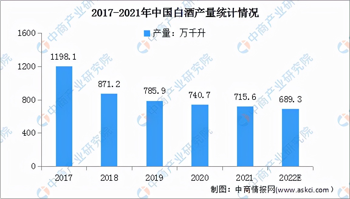 2022白酒市场前景,2023中国白酒市场中期研究报告