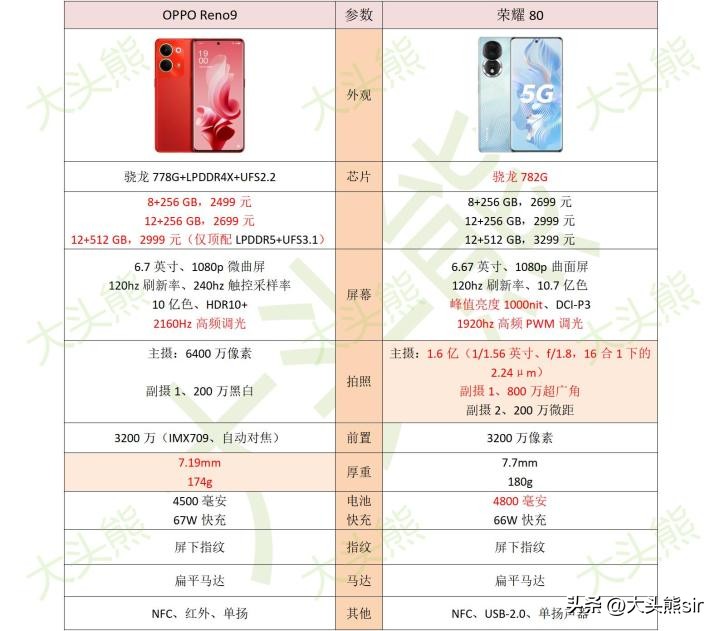 荣耀80和OPPOReno9哪个更好一些,荣耀80和OPPOReno9选哪个