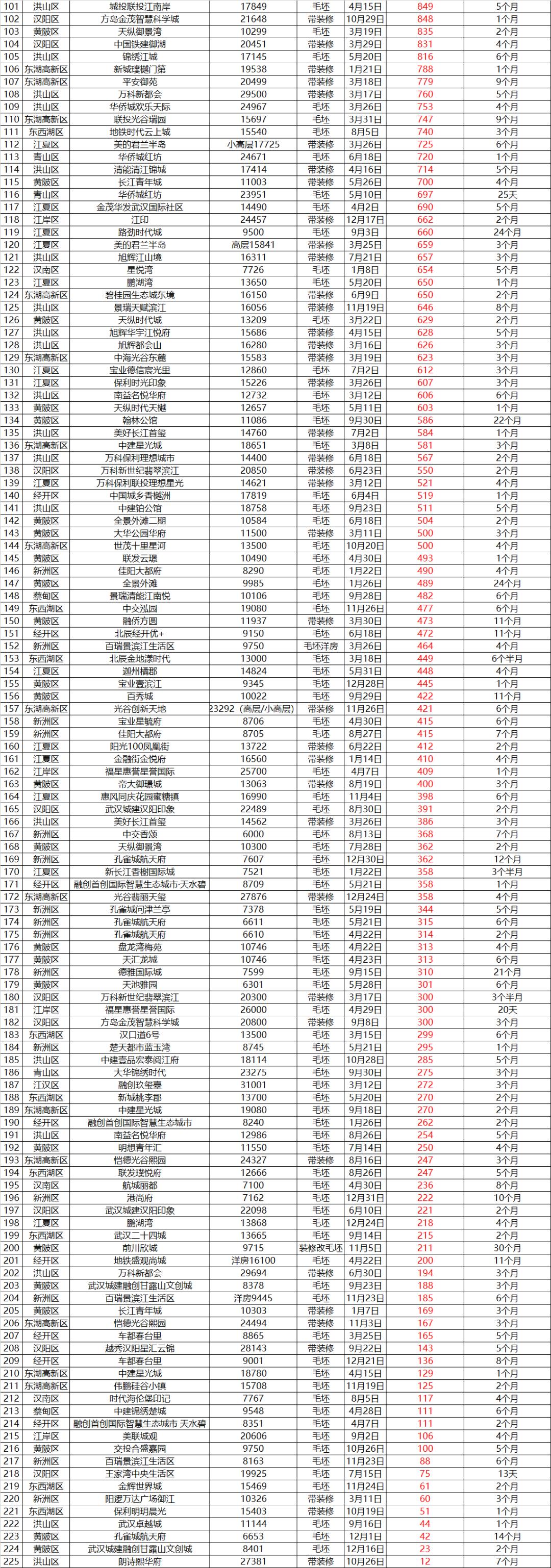 2021年武汉楼市,2023年武汉楼市价格表