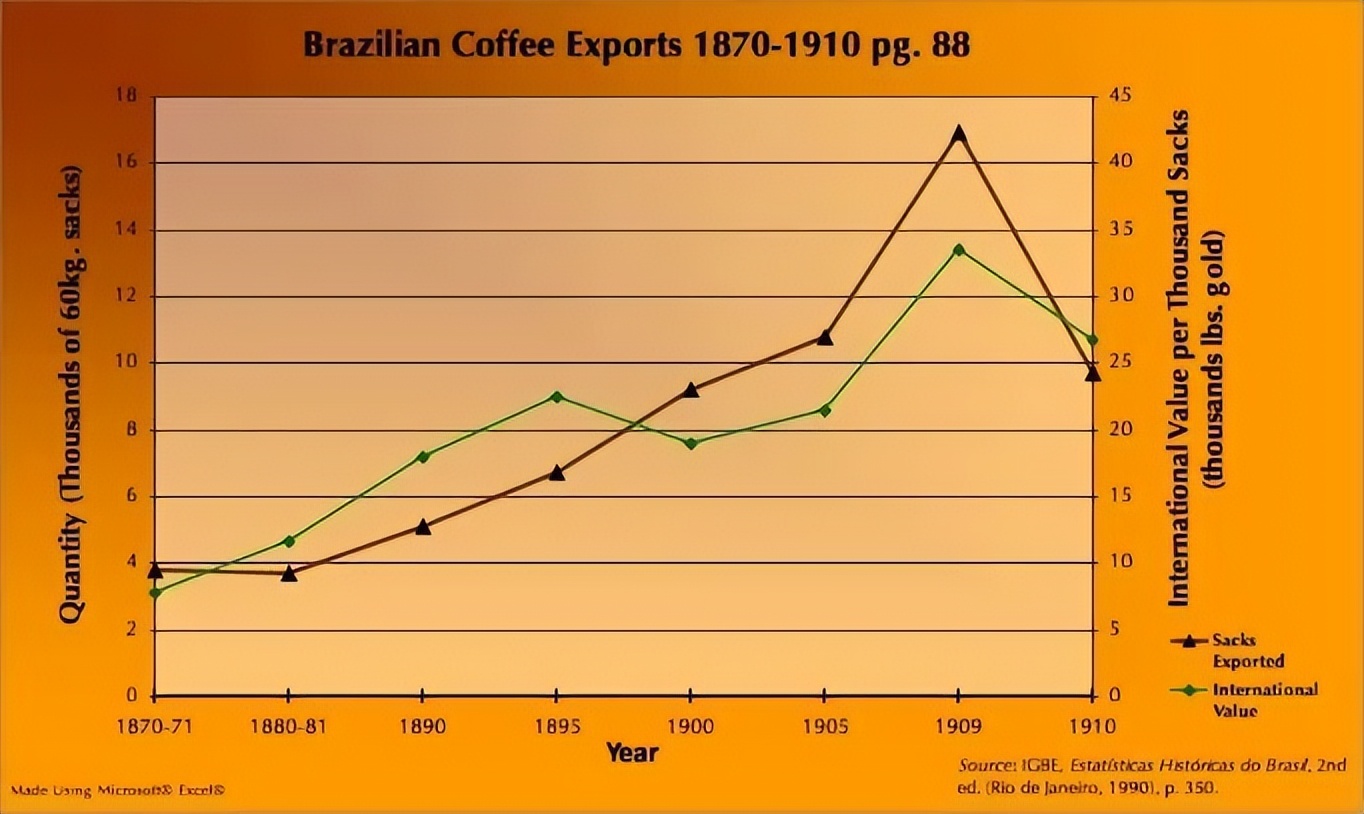 巴西咖啡为什么叫巴西咖啡,巴西咖啡的发展历史