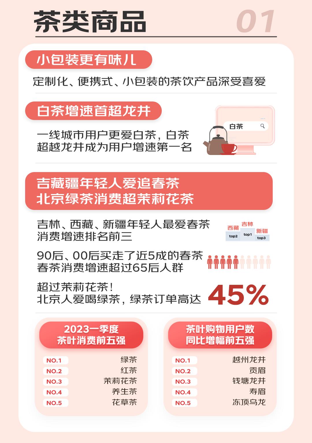 一季度大数据发现咖啡茶消费十个新趋势：吉藏疆青年爱春茶