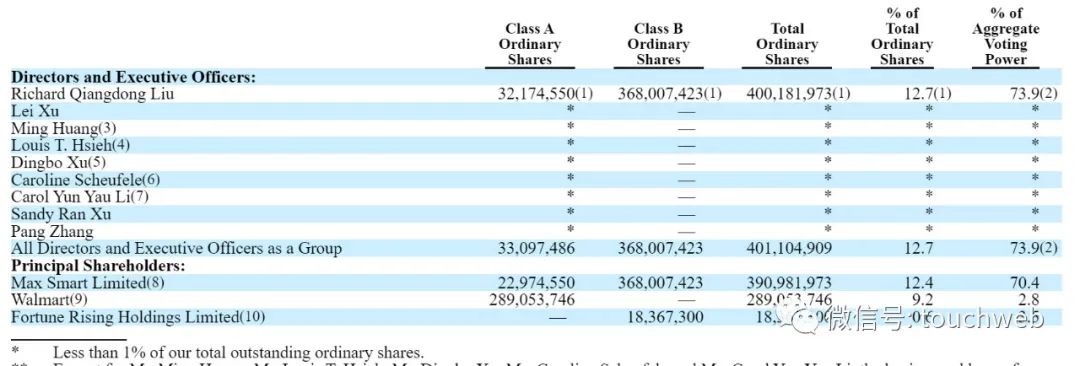 刘强东持有京东15.8%的股权,京东刘强东股权和投票权