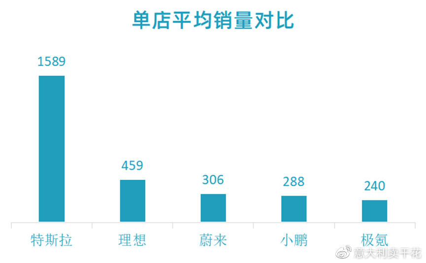 特斯拉理想蔚来小鹏深度对比报告,蔚来小鹏理想有4s店吗