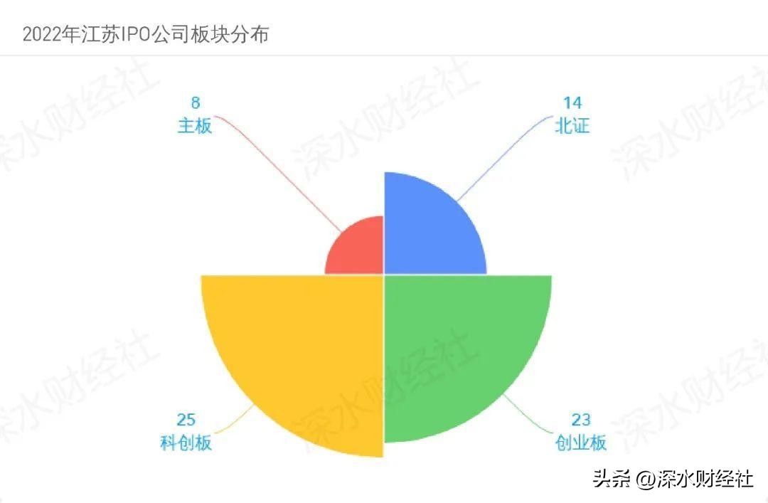 江苏资本市场发展报告（IPO篇）：江苏成科创之省，南京后来居上