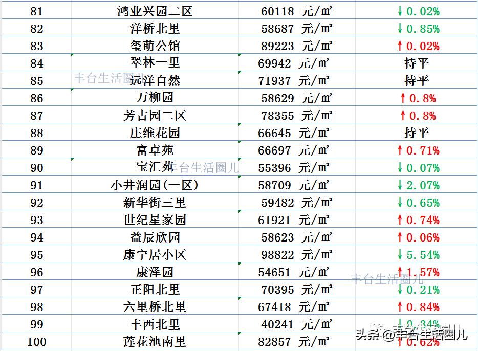 丰台房价最新价格表,丰台房价最新价格一览表