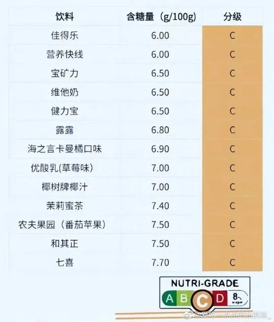 这里的饮料竟然有分级！你常喝的都是“不健康”的C和D？爱喝的人速查