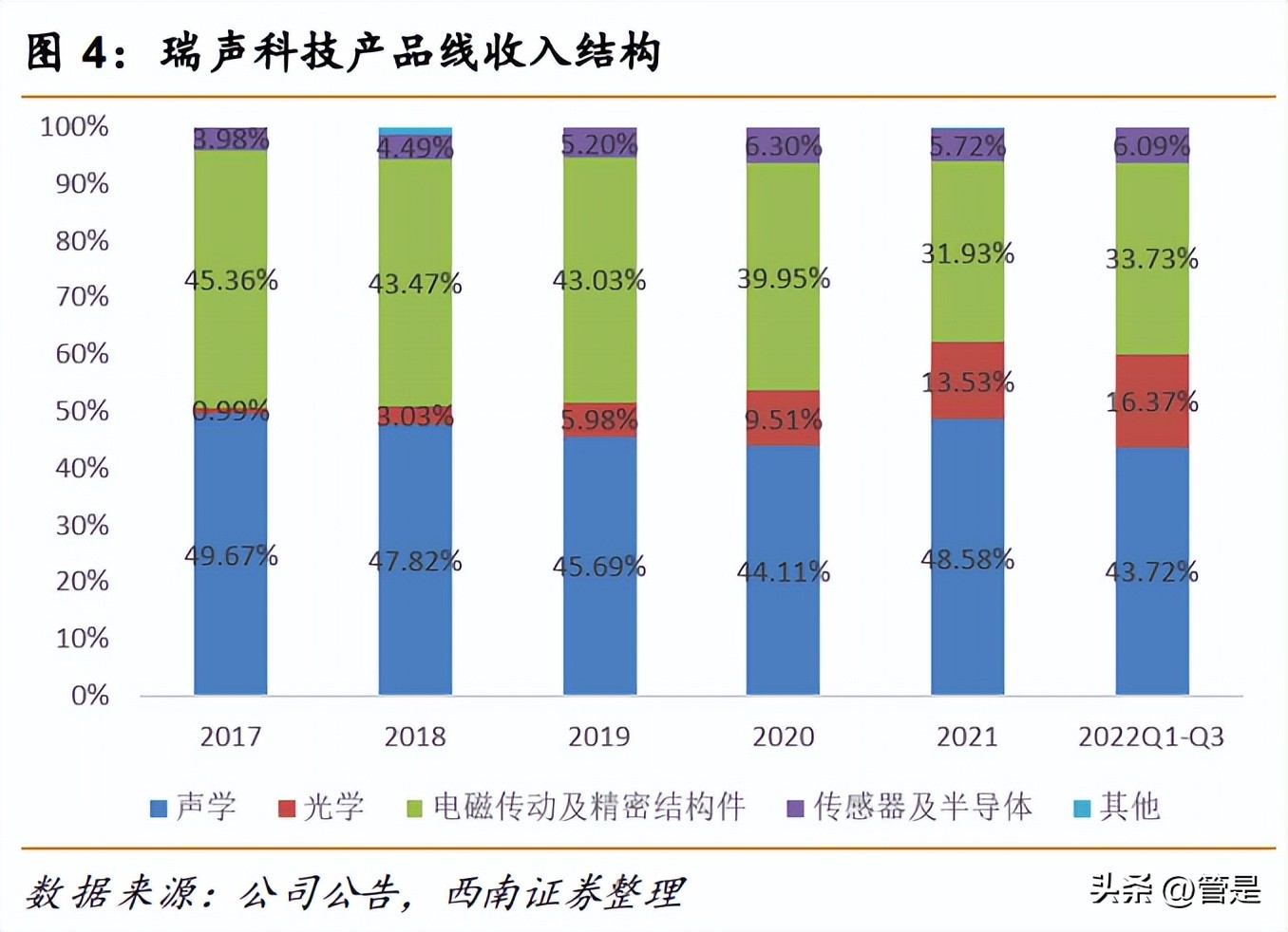 瑞声科技2023年业绩,瑞声科技研究成功率