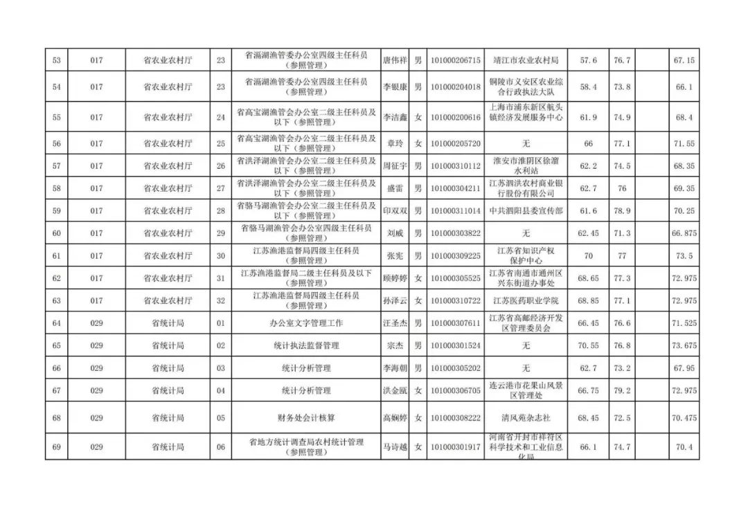 江苏公务员考试拟录用名单,2023江苏省公务员岗位表
