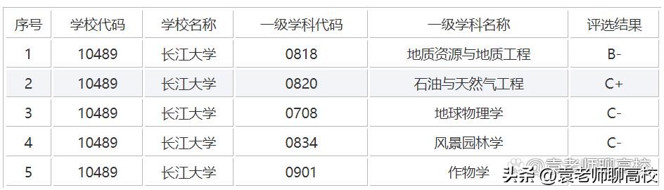 三峡大学和长江大学竞争双一流,三峡大学和江汉大学文科
