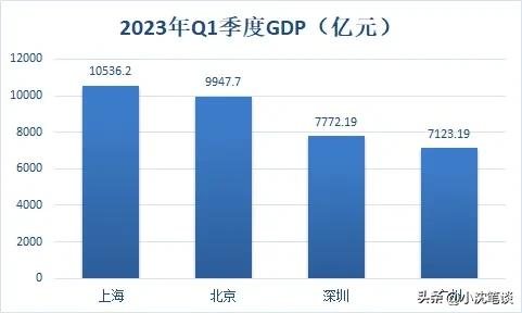 2030年城市gdp预测排名广东城市,广州市2019年gdp一线城市